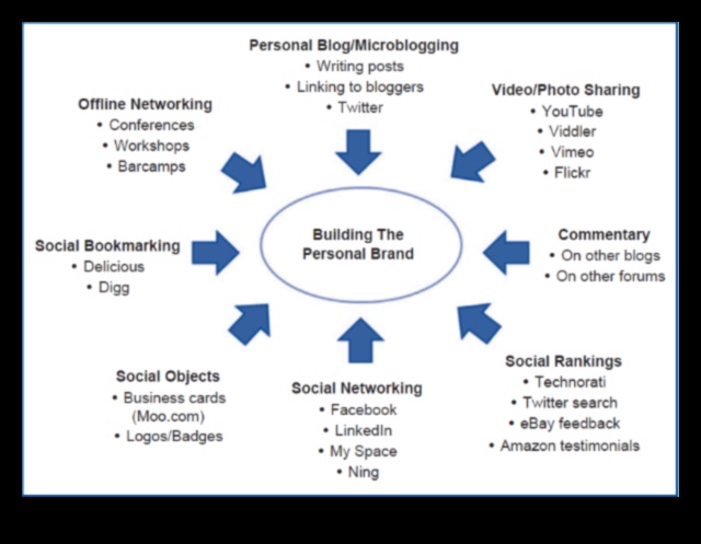Ψηφιακή Ταυτότητα: Δημιουργήστε την προσωπική σας επωνυμία σε κοινωνικές πλατφόρμες