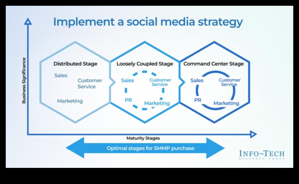 Strategic Sequences Ένας οδηγός για την πλοήγηση στα μονοπάτια της διαχείρισης μέσων κοινωνικής δικτύωσης 5 Strategic Sequences: Navigating the Paths of Social Media Management