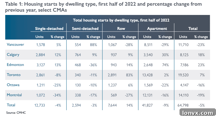 Canadian Housing Starts H1 2022 Trends in Major CMAs