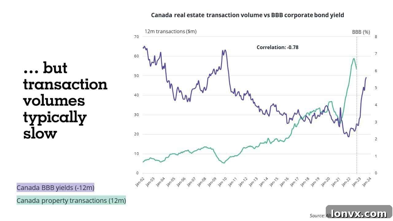Another financial graph showing economic indicators and their relationships.