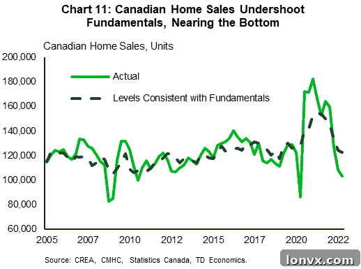 A visual representation of the Canadian housing market trends, showing price fluctuations and economic indicators reflecting the current market state.