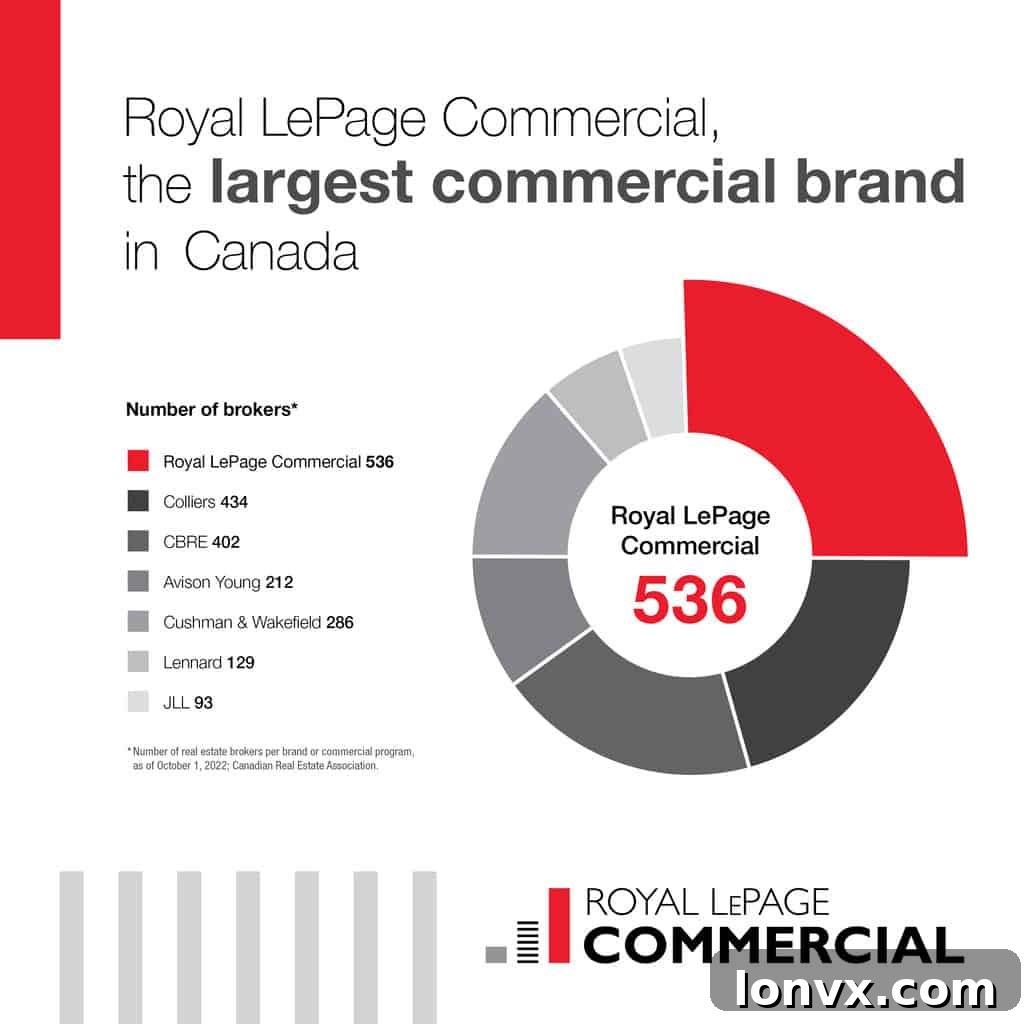 Commercial real estate landscape with Royal LePage Commercial's reach