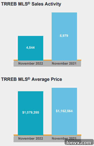 TRREB November 2022 Market Statistics