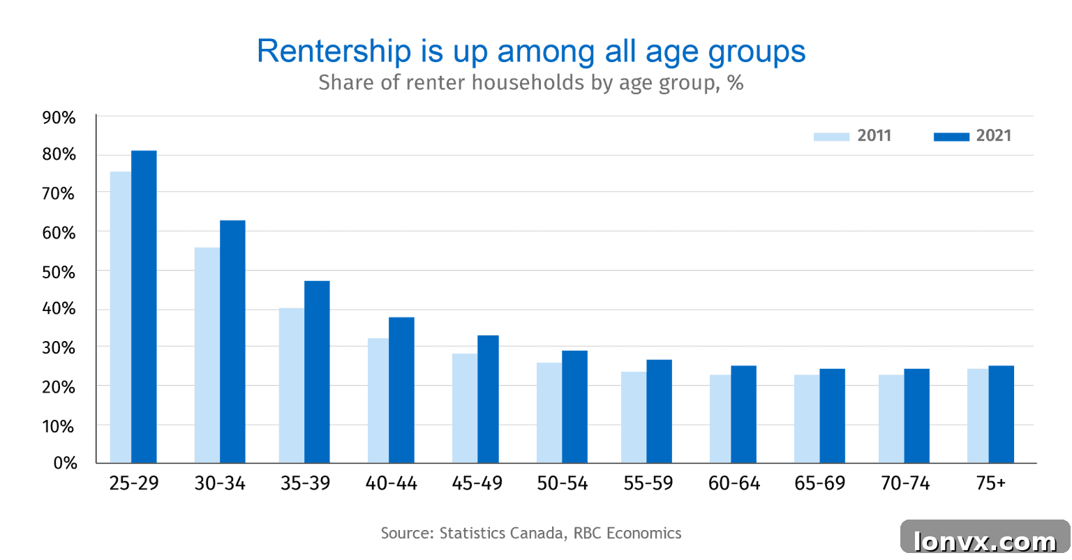 Canadian Renters at All-Time High