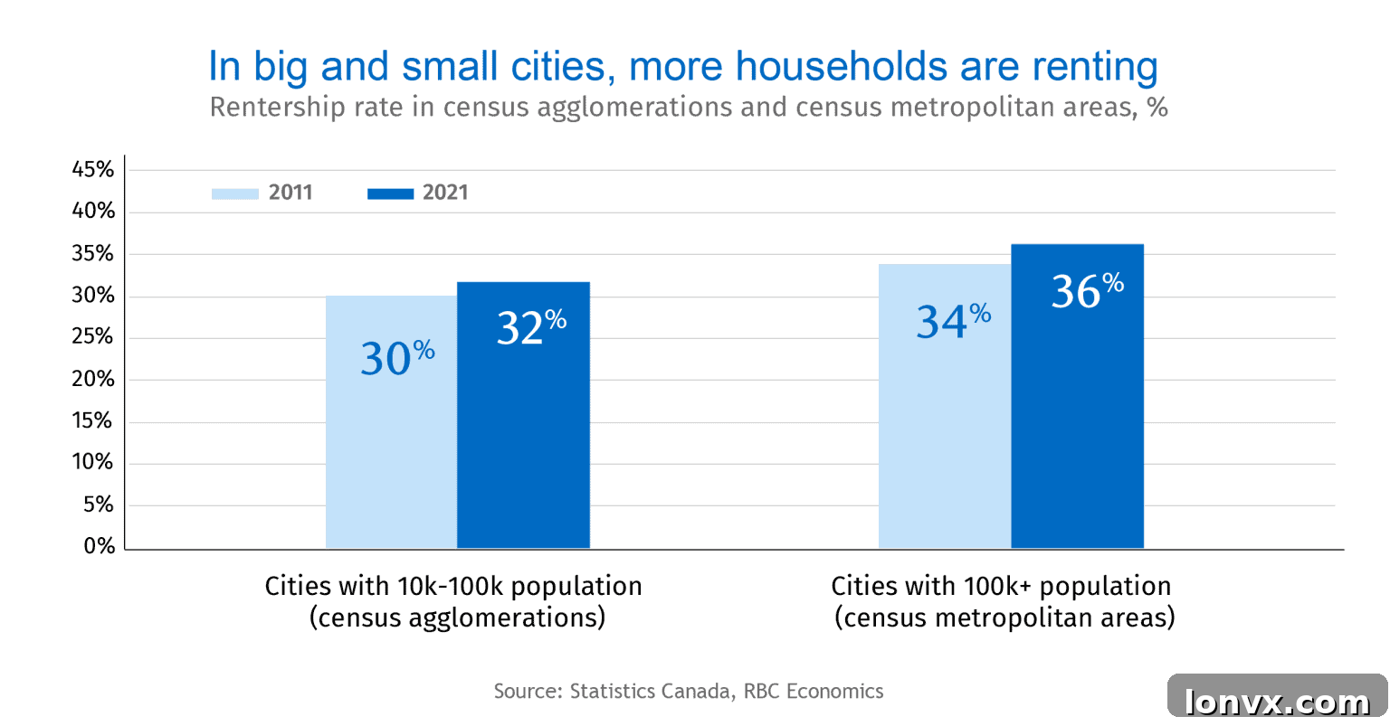Canada's Rental Demand Drivers