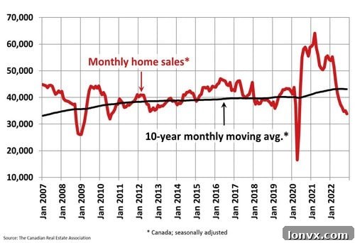Monthly home sales chart provided by CNW Group/Canadian Real Estate Association