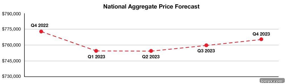 Royal LePage Market Survey Forecast Chart