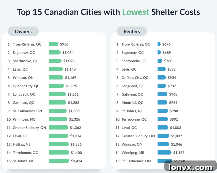 Infographic illustrating average shelter costs for homeowners and renters in various Canadian cities, highlighting the most affordable regions predominantly in Quebec.