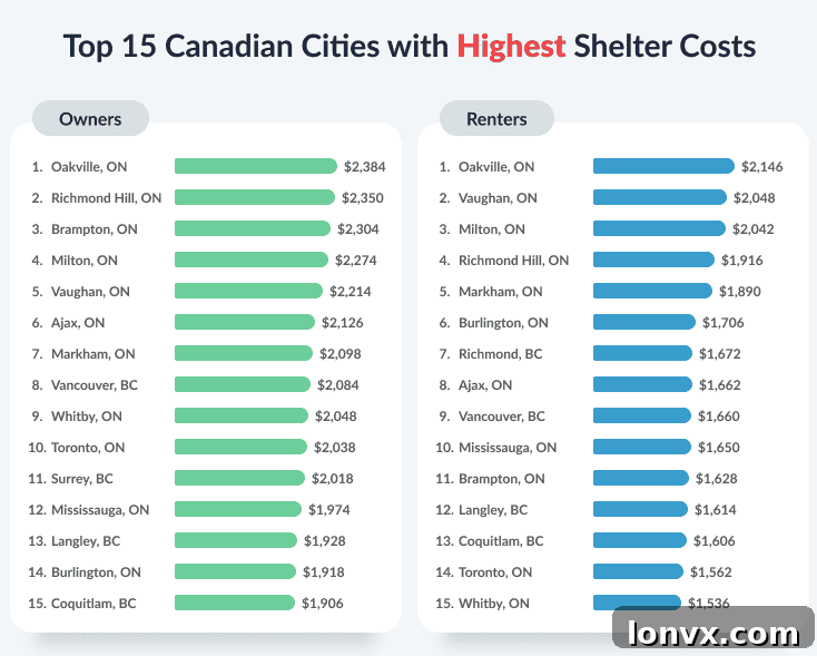Infographic detailing average shelter costs for homeowners and renters in specific Canadian cities, highlighting expensive regions primarily in Ontario and British Columbia.