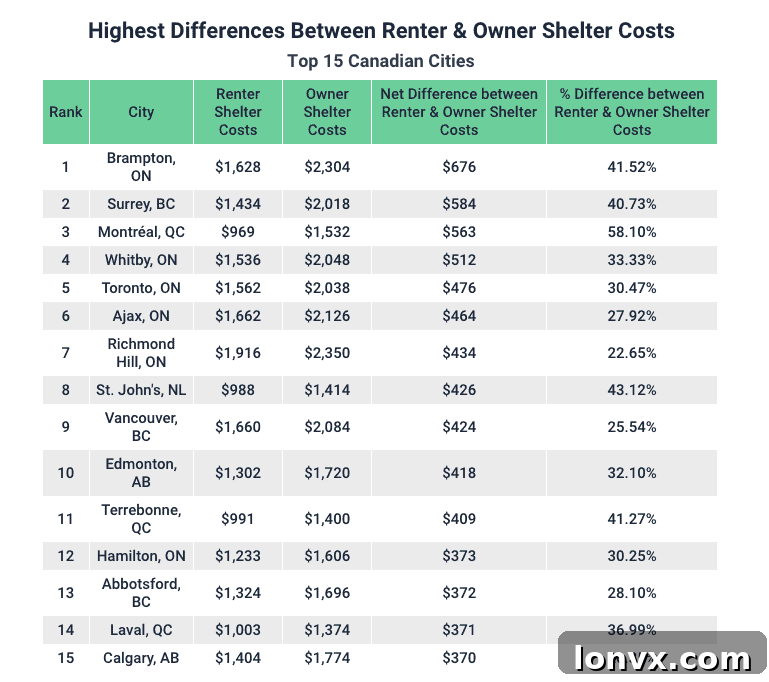 Infographic illustrating the biggest differences in shelter costs between homeowners and renters in selected Canadian cities, showing where owning is significantly more expensive.