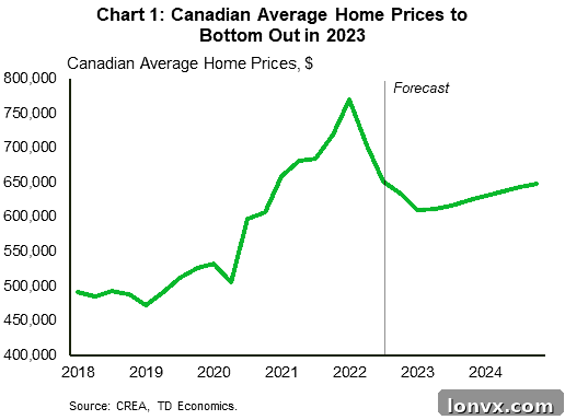 TD Economics: Housing Market Hits Bottom in Early 2023 2 Canadian Housing Market Chart 1