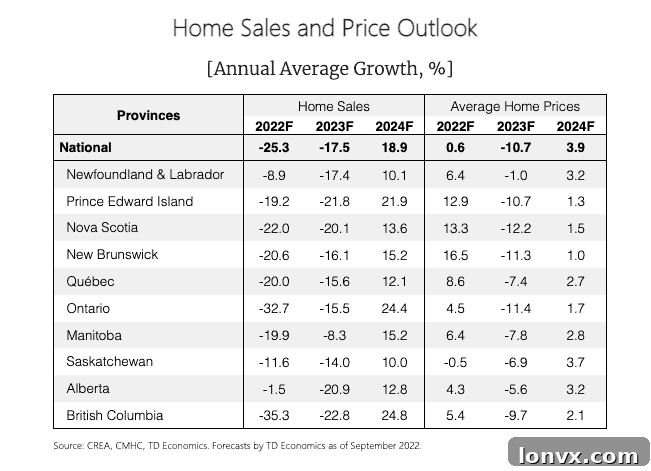 TD Economics: Housing Market Hits Bottom in Early 2023 3 Canadian Housing Market Chart 2