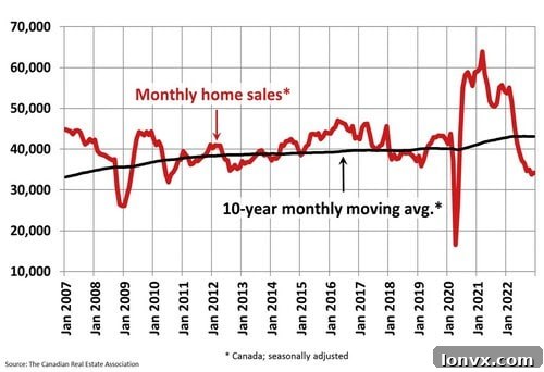 Chart showing monthly home sales in Canada from CREA