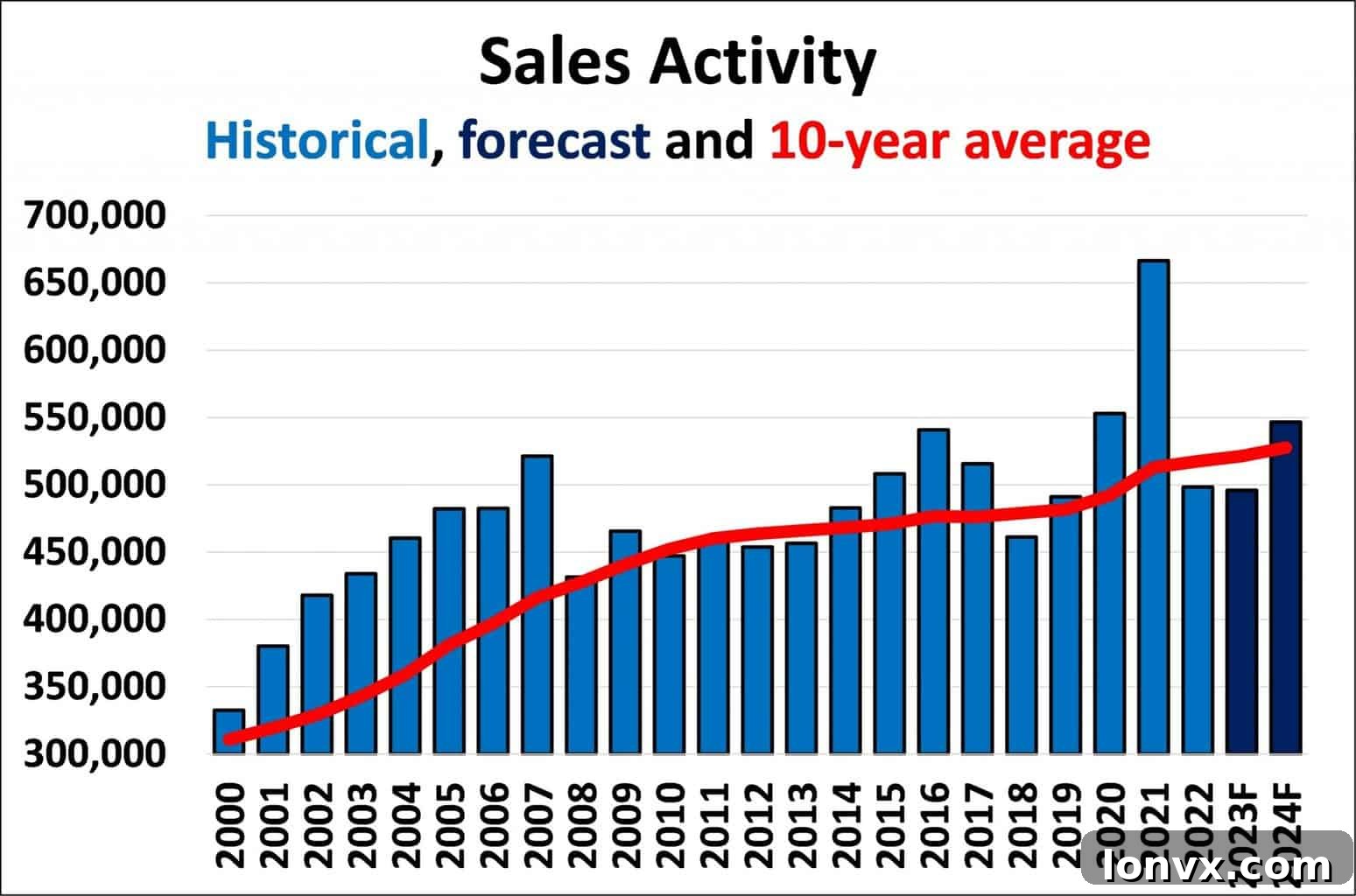 Canadian housing market forecast data