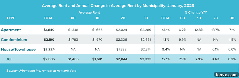 Canadian Rent Inflation Chart December 2022