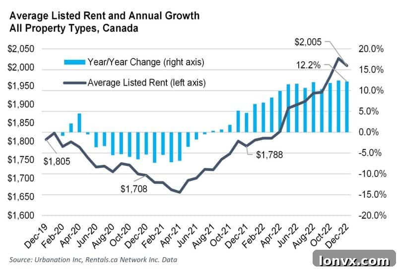 Canadian Rent Trends Chart 2022