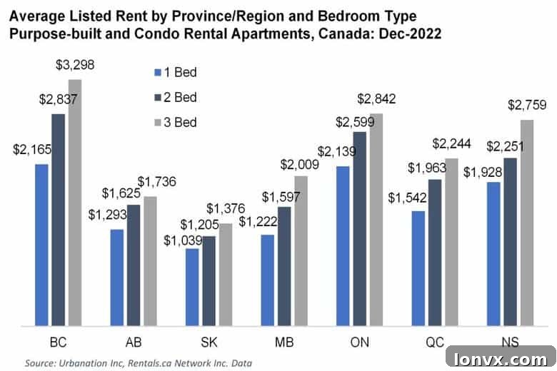 Provincial Rent Increase Chart Canada 2022