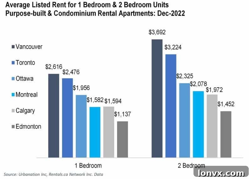 City Rent Prices Canada 2022