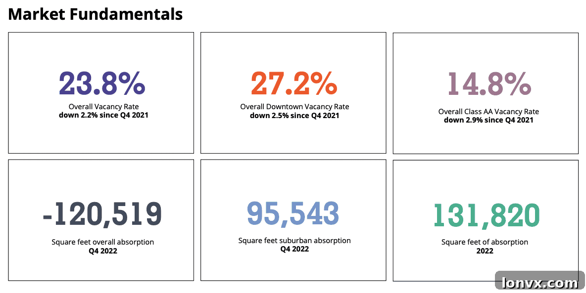 Avison Young Calgary Office Market Report Q4 2022 Highlights