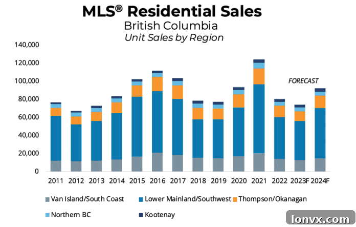 British Columbia Housing Market Sales Forecast Chart