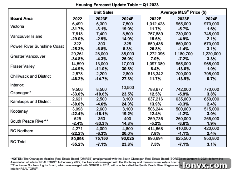 British Columbia Housing Market Price Forecast Chart