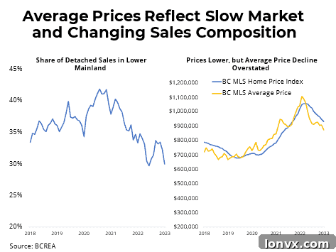 Chart showing BC real estate sales data trends