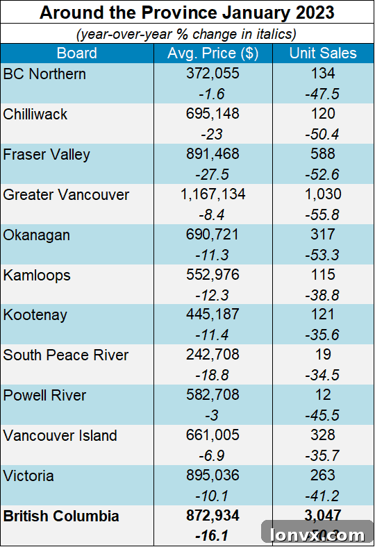 Chart showing BCREA's breakdown of sales by property type