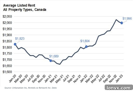 Canadian Rents Skyrocket 11% Annually 2 Canadian rental market trends showing national rent increases