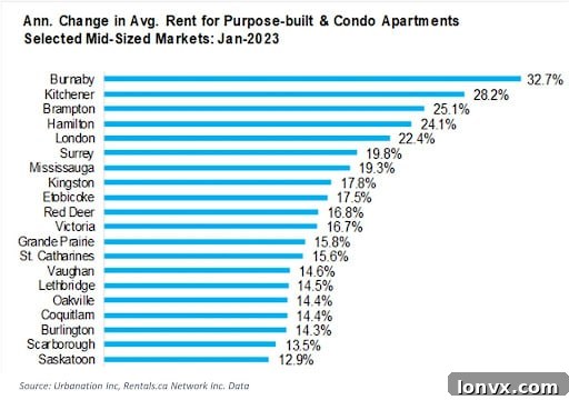 Canadian Rents Skyrocket 11% Annually 3 Provincial rental market comparison for Canadian provinces