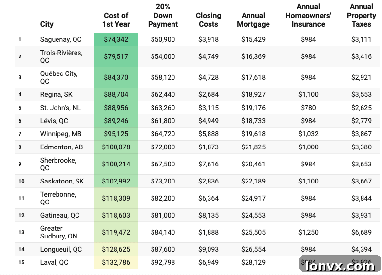 Canadian cities with the cheapest first year of homeownership