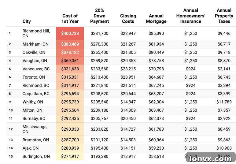 Canadian cities with the most expensive first year of homeownership