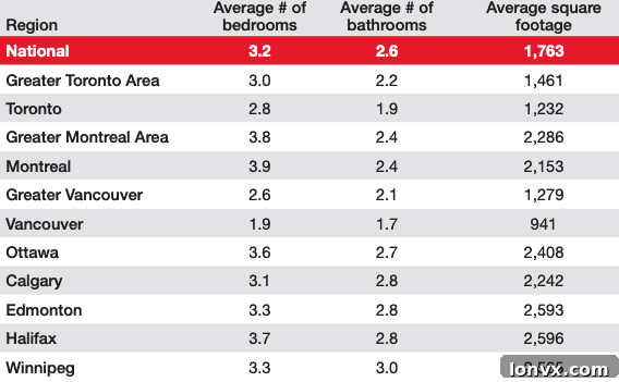 Royal LePage Million-Dollar Properties report