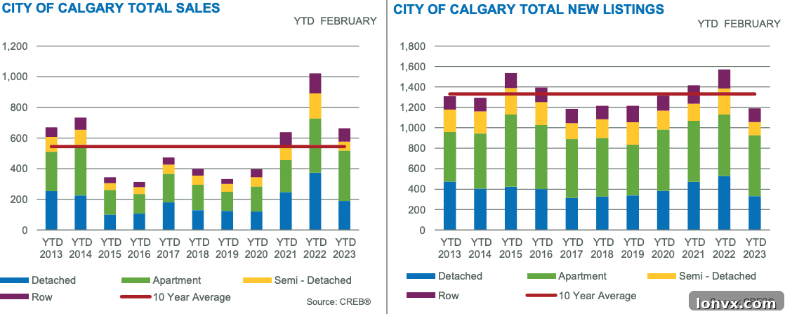 Calgary Real Estate Market Activity Chart and Trends