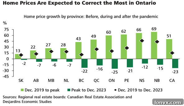 Canadian Housing Market Trends