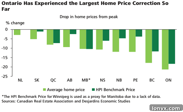 Ontario Housing Price Decline