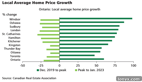 GTA vs. Smaller Communities Price Growth