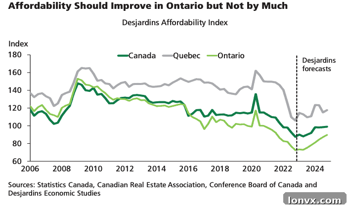 Housing Affordability Gap Ontario
