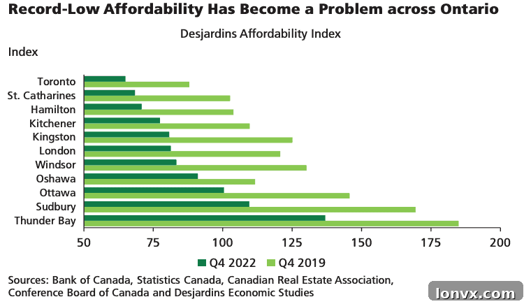 Affordability Rankings Ontario Cities