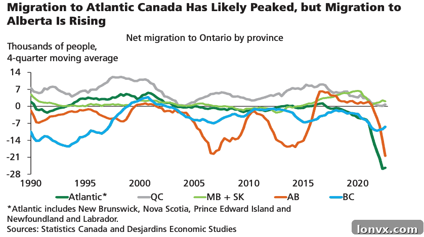 Ontario Interprovincial Migration
