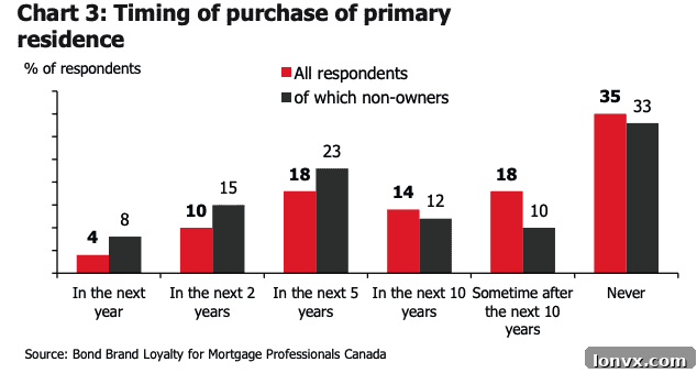 Canadian Housing Market Confidence Chart