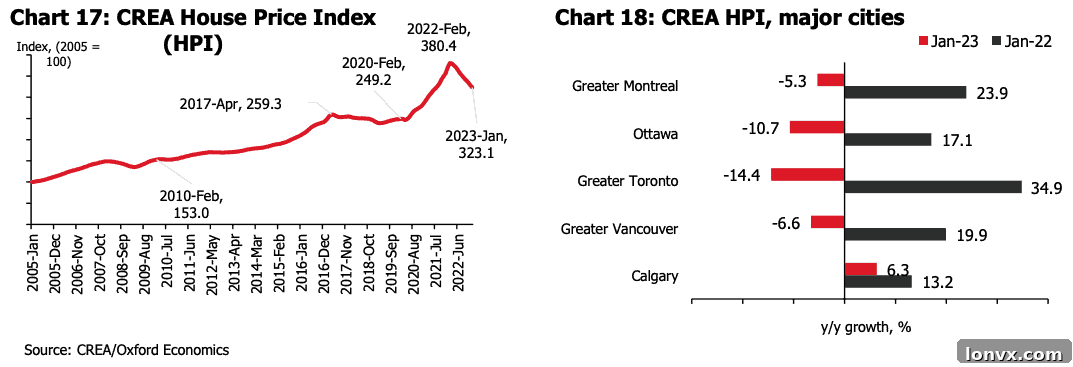 Canadian Housing Price Correction Forecast