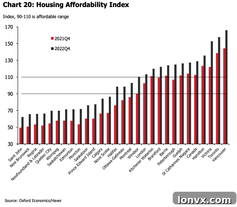 Regional Housing Affordability Ratios in Canada