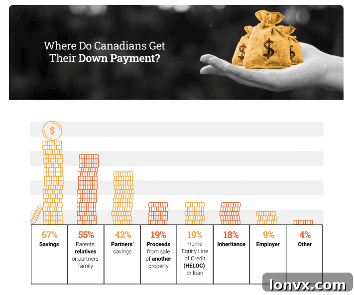Chart showing the percentage of homebuyers receiving family support for down payments in Canada.