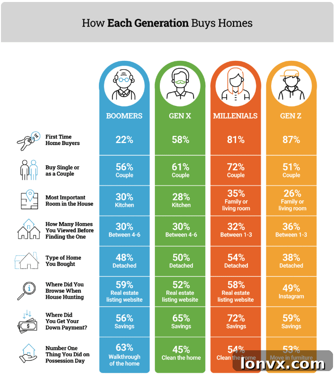 Chart comparing the number of homes viewed by different generations before making an offer.