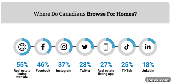Chart showing the duration of the browsing period for Canadian homebuyers.