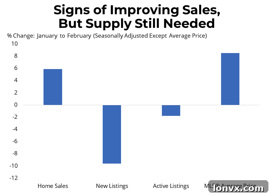 Chart showing B.C. residential sales in February 2023 compared to previous years, indicating a significant drop.