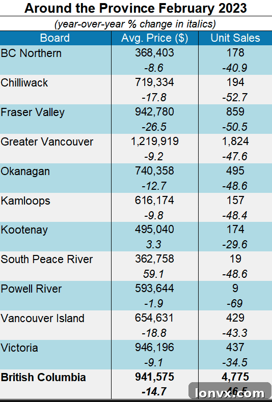 Chart showing B.C. average MLS residential price trends monthly.