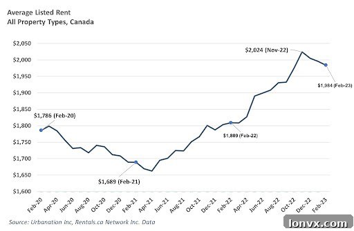 Canadian Rent Price Trends