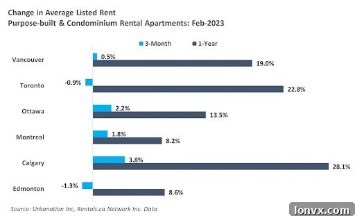 Regional Rent Trends in Canada