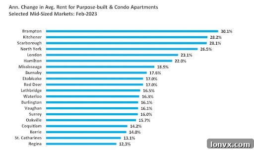 Medium-Sized City Rent Trends